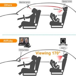 ALLRUBY Baby Car Camera Monitor & Mirror - Wide View for Rear-Facing Infants - Image 2